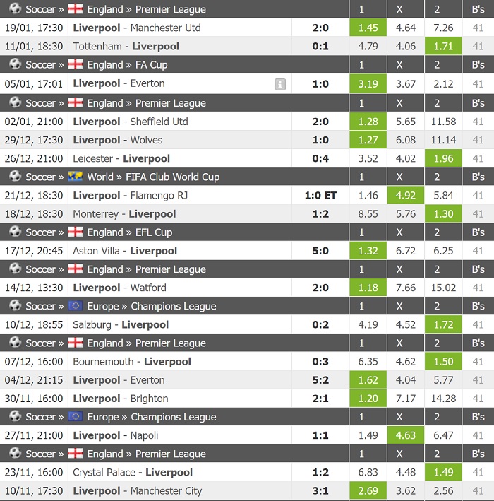 odds overview Liverpool FC