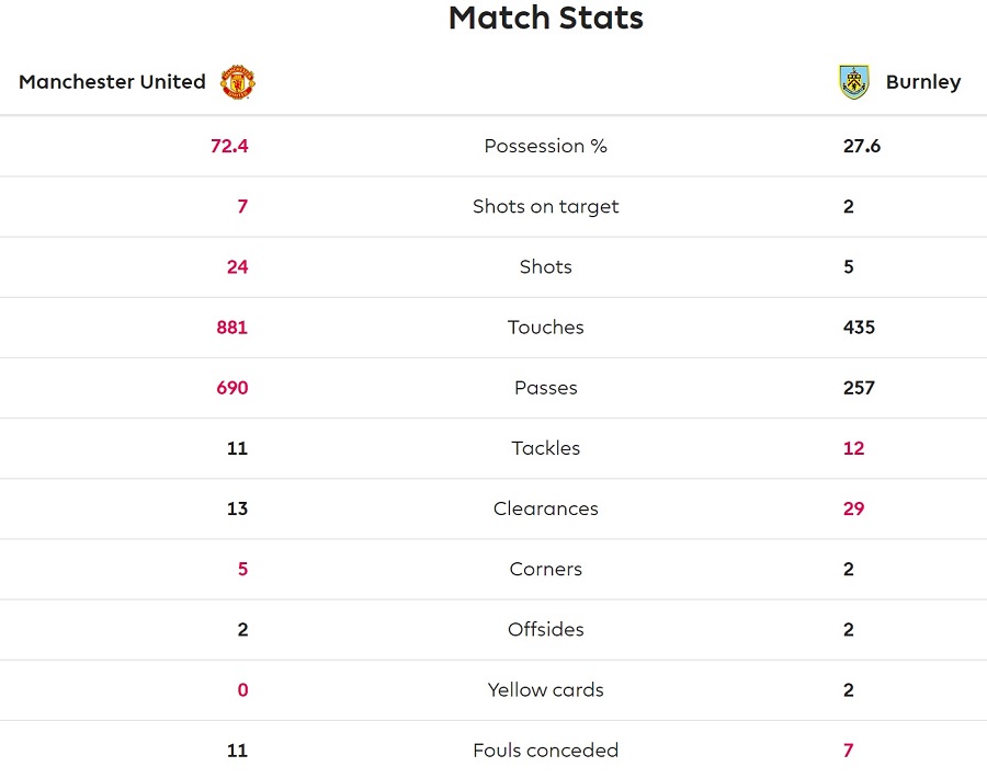 Manchester United vs Burnlay match statistics