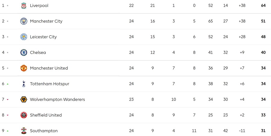 Premier League table 14 rounds to go